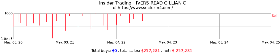 Insider Trading Transactions for IVERS-READ GILLIAN C