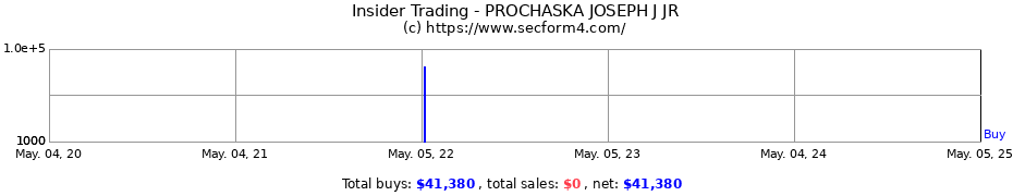 Insider Trading Transactions for PROCHASKA JOSEPH J JR