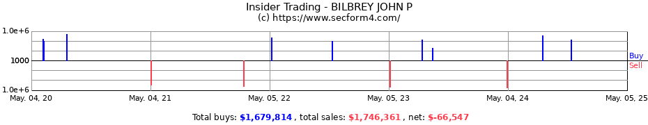 Insider Trading Transactions for BILBREY JOHN P