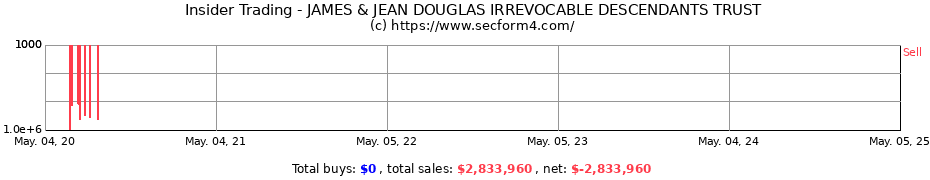 Insider Trading Transactions for JAMES & JEAN DOUGLAS IRREVOCABLE DESCENDANTS TRUST