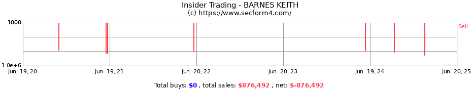 Insider Trading Transactions for BARNES KEITH