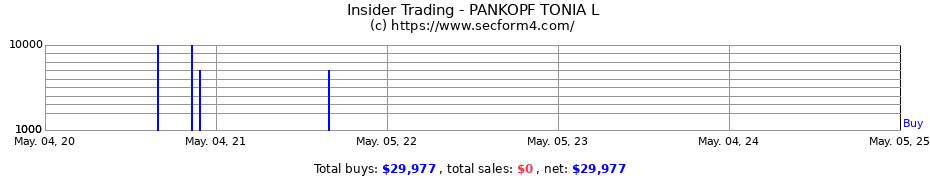Insider Trading Transactions for PANKOPF TONIA L