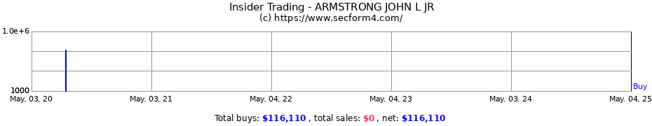Insider Trading Transactions for ARMSTRONG JR. JOHN L.