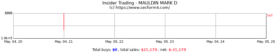 Insider Trading Transactions for MAULDIN MARK D