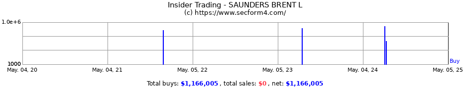 Insider Trading Transactions for SAUNDERS BRENT L