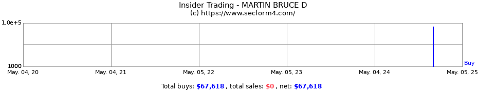 Insider Trading Transactions for MARTIN BRUCE D