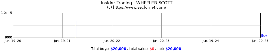 Insider Trading Transactions for WHEELER SCOTT