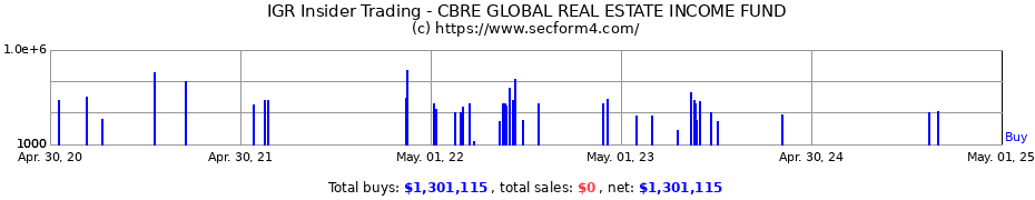 Insider Trading Transactions for CBRE GLOBAL REAL ESTATE INCOME FUND