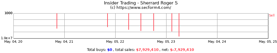 Insider Trading Transactions for Sherrard Roger S