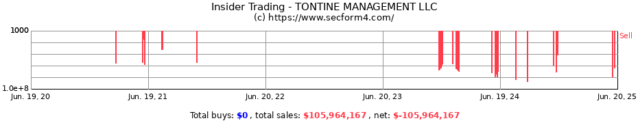 Insider Trading Transactions for TONTINE MANAGEMENT LLC