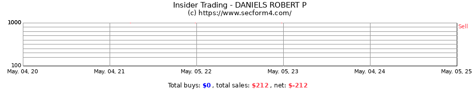 Insider Trading Transactions for DANIELS ROBERT P