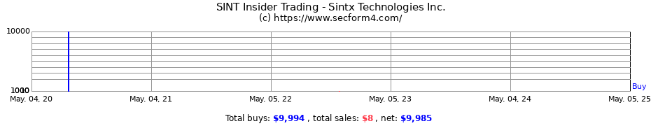 Insider Trading Transactions for Sintx Technologies Inc.