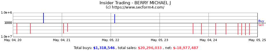 Insider Trading Transactions for BERRY MICHAEL J