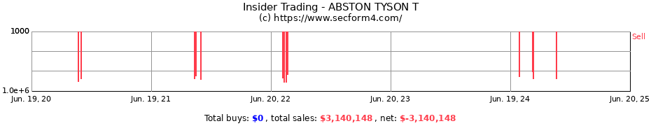 Insider Trading Transactions for ABSTON TYSON T