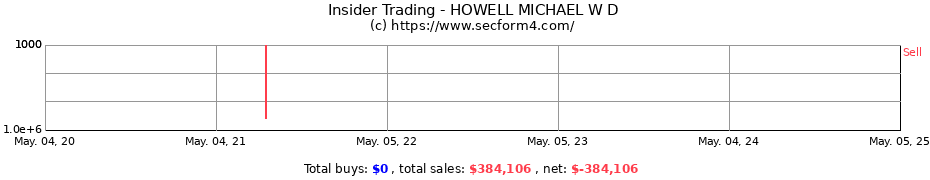 Insider Trading Transactions for HOWELL MICHAEL W D