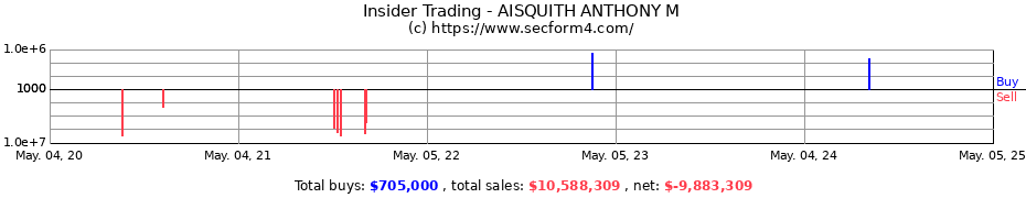 Insider Trading Transactions for AISQUITH ANTHONY M