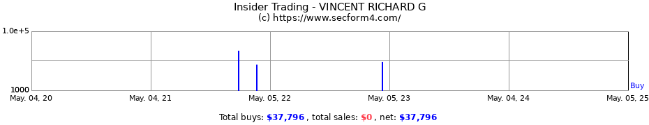 Insider Trading Transactions for VINCENT RICHARD G