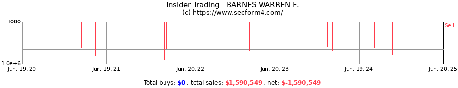 Insider Trading Transactions for BARNES WARREN E.