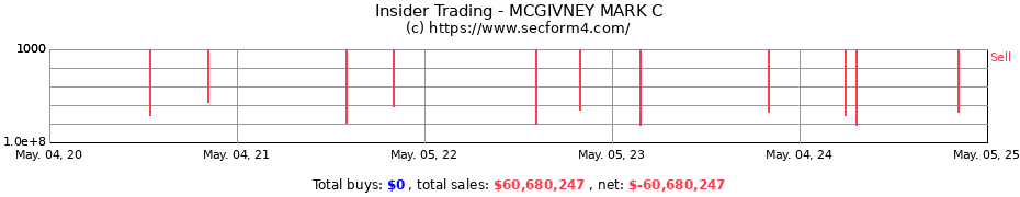 Insider Trading Transactions for MCGIVNEY MARK C