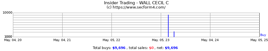 Insider Trading Transactions for WALL CECIL C