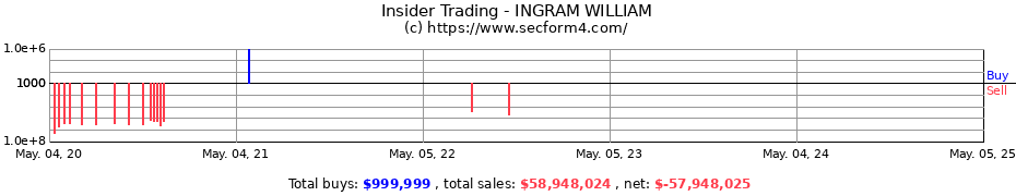 Insider Trading Transactions for INGRAM WILLIAM