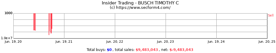 Insider Trading Transactions for BUSCH TIMOTHY C