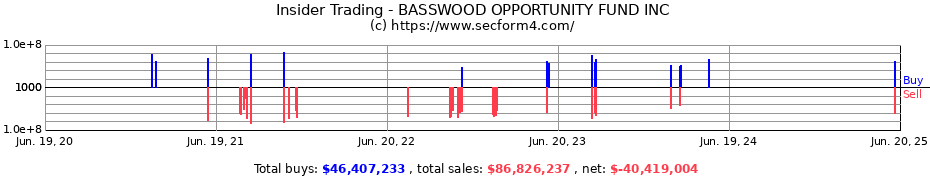 Insider Trading Transactions for BASSWOOD OPPORTUNITY FUND INC