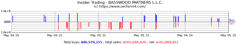 Insider Trading Transactions for BASSWOOD PARTNERS L.L.C.