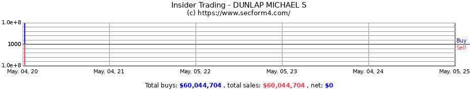 Insider Trading Transactions for DUNLAP MICHAEL S