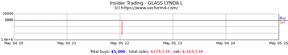 Insider Trading Transactions for GLASS LYNDA L