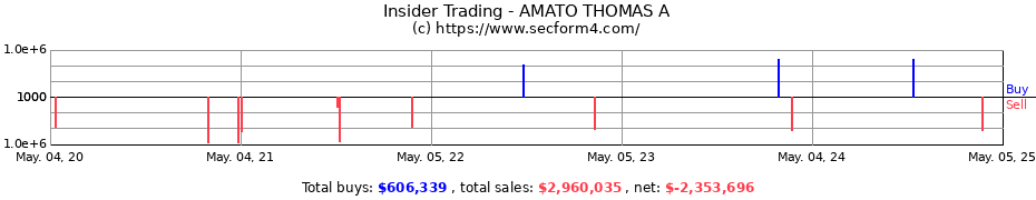 Insider Trading Transactions for AMATO THOMAS A