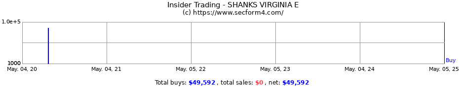 Insider Trading Transactions for SHANKS VIRGINIA E