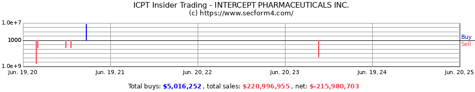 Insider Trading Transactions for INTERCEPT PHARMACEUTICALS INC.