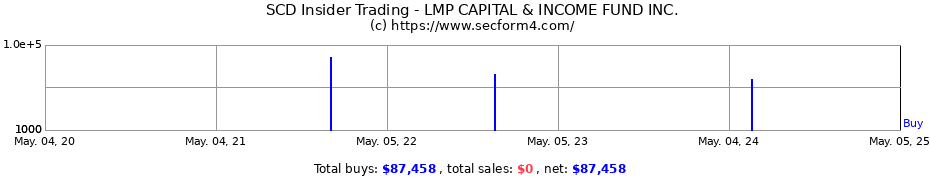 Insider Trading Transactions for LMP CAPITAL & INCOME FUND INC.
