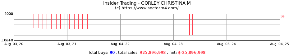 Insider Trading Transactions for CORLEY CHRISTINA M