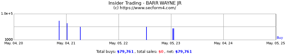 Insider Trading Transactions for BARR WAYNE JR