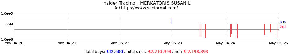 Insider Trading Transactions for MERKATORIS SUSAN L