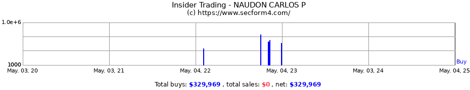 Insider Trading Transactions for NAUDON CARLOS P