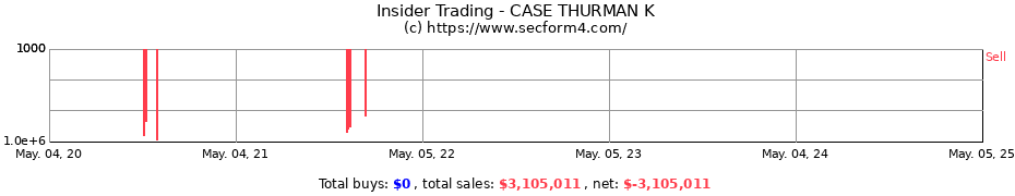 Insider Trading Transactions for CASE THURMAN K