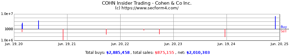 Insider Trading Transactions for Cohen & Co Inc.