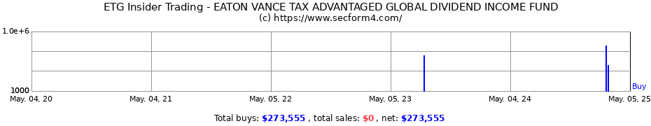 Insider Trading Transactions for Eaton Vance Tax-Advantaged Global Dividend Income Fund