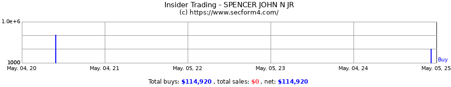 Insider Trading Transactions for SPENCER JOHN N JR