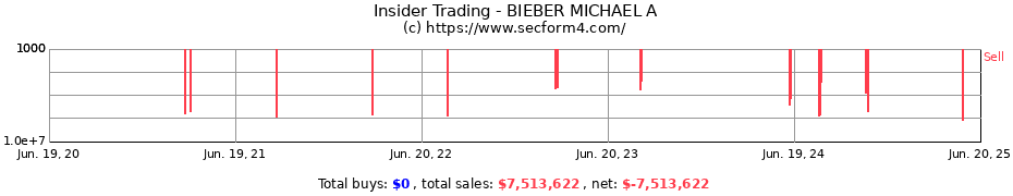 Insider Trading Transactions for BIEBER MICHAEL A