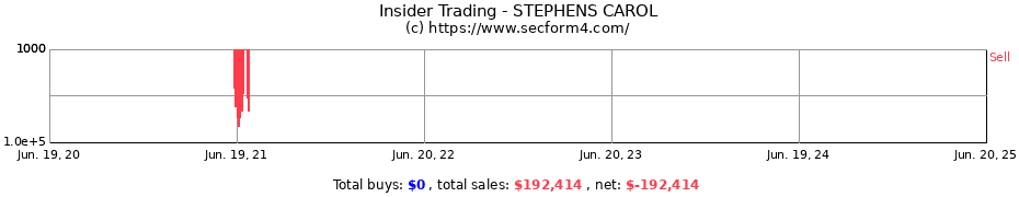 Insider Trading Transactions for STEPHENS CAROL