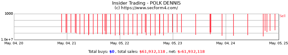 Insider Trading Transactions for POLK DENNIS