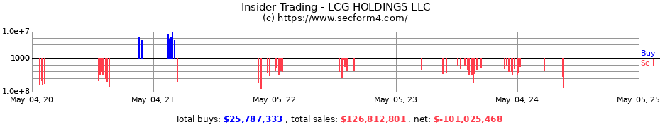 Insider Trading Transactions for LCG HOLDINGS LLC