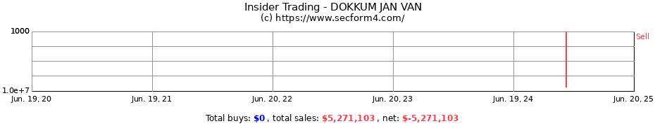 Insider Trading Transactions for DOKKUM JAN VAN