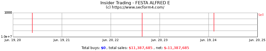 Insider Trading Transactions for FESTA ALFRED E