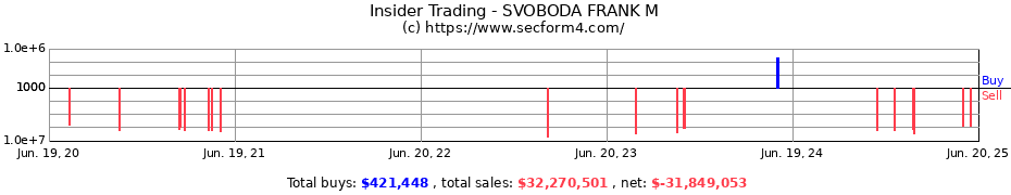 Insider Trading Transactions for SVOBODA FRANK M