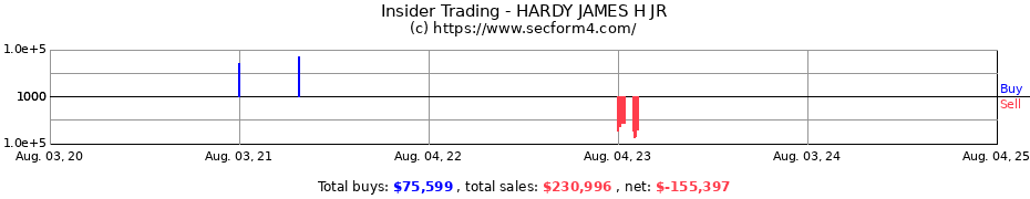 Insider Trading Transactions for HARDY JAMES H JR